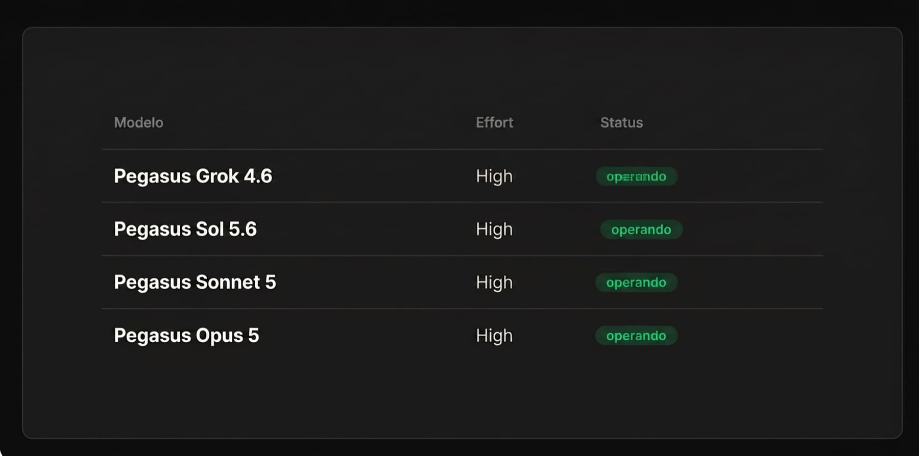 Lista dos modelos Pegasus — Grok 4.6, Sol 5.6, Sonnet 5 e Opus 5 — todos com status operando
